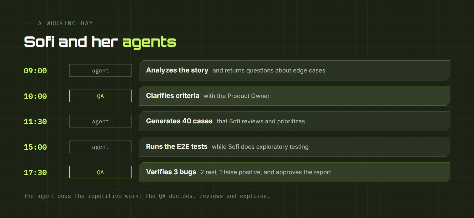 A QA working day with agents, from 9:00 to 17:30