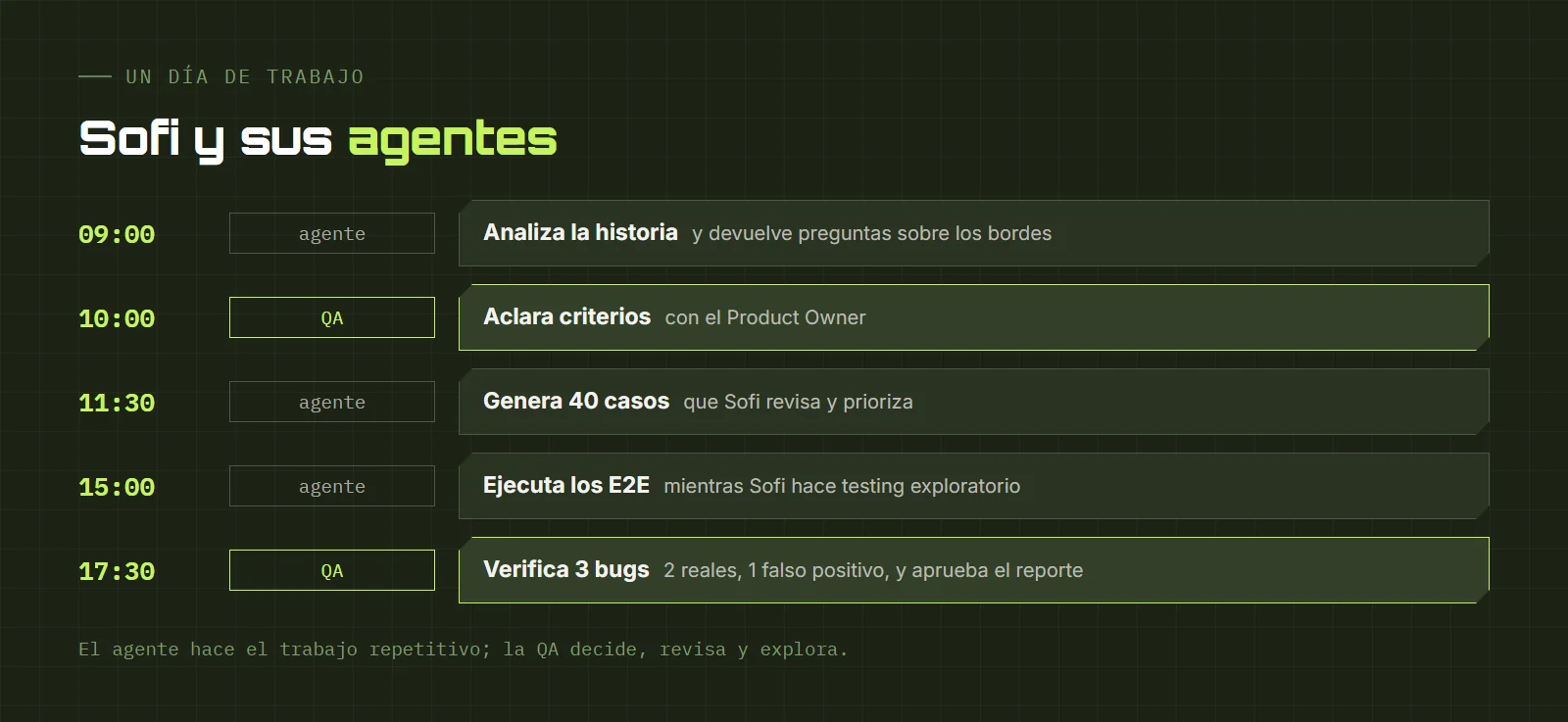 Un día de trabajo de una QA con agentes, de 9:00 a 17:30