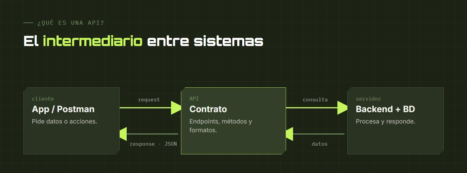 Una API como intermediaria entre el cliente y el servidor