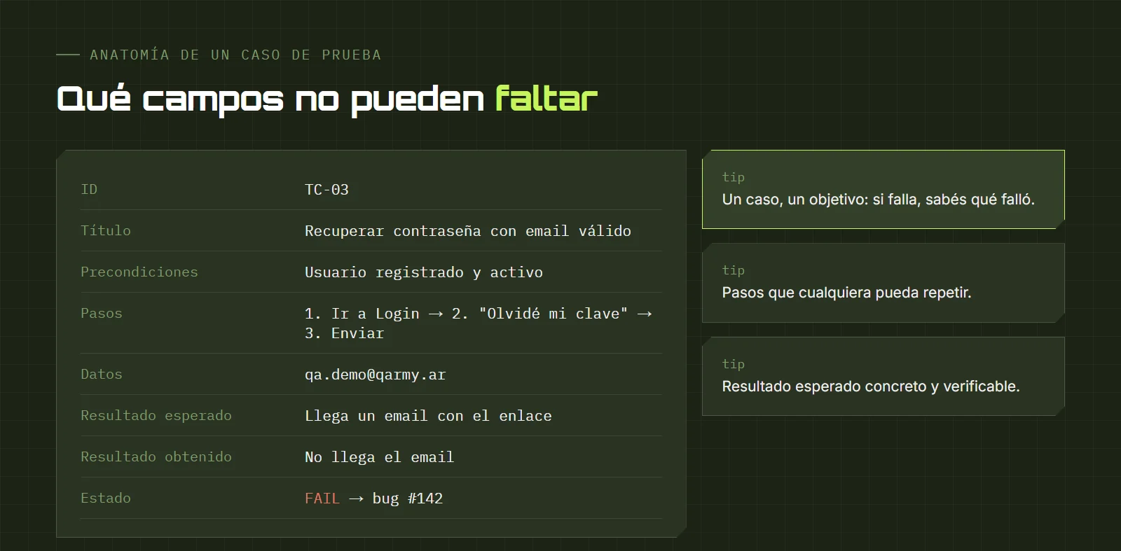 Anatomía de un caso de prueba con sus campos: ID, título, precondiciones, pasos, datos, resultado esperado, obtenido y estado