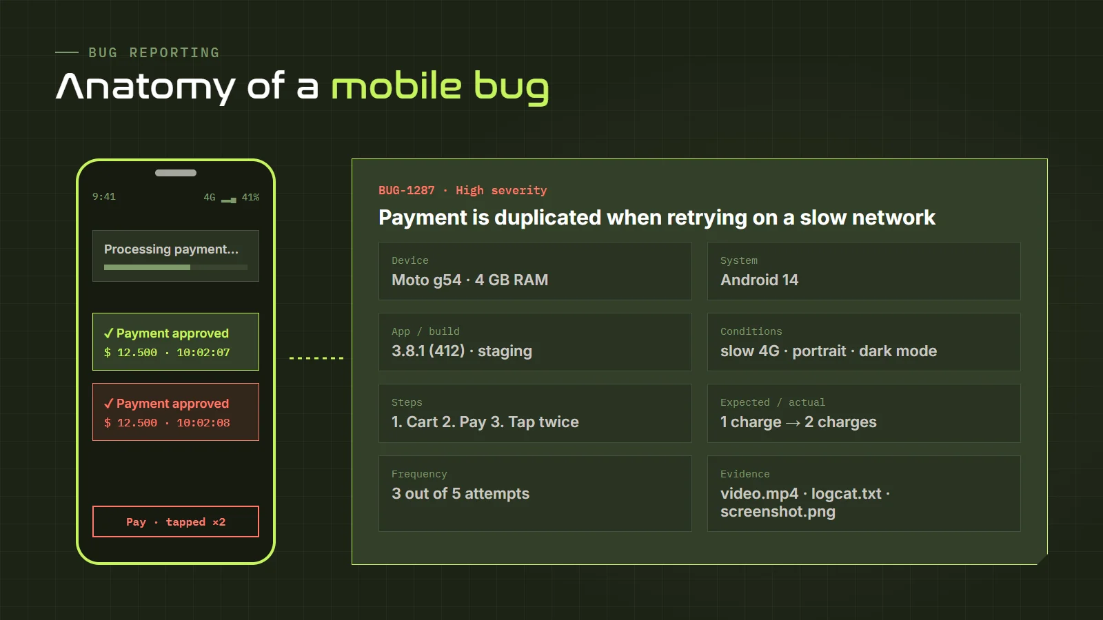 Anatomy of a mobile bug report: device, operating system, app version and build, network, steps, expected and actual result, frequency and evidence with video and logs