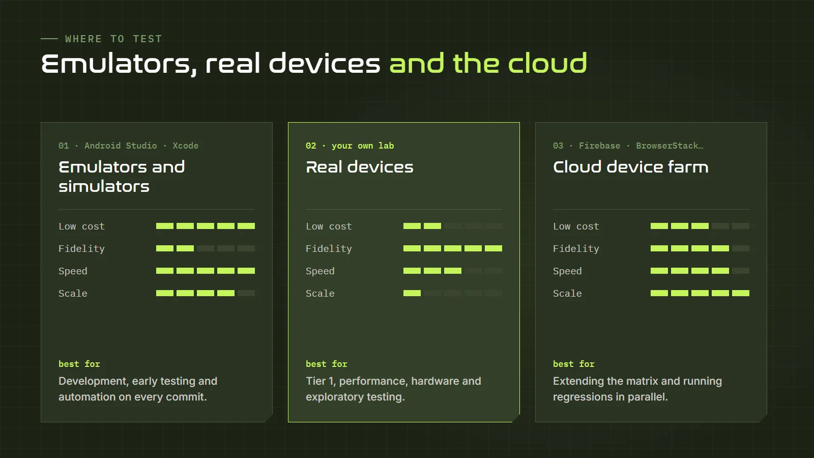 Comparison of emulators and simulators, real devices and cloud device farms by cost, fidelity, speed and scale