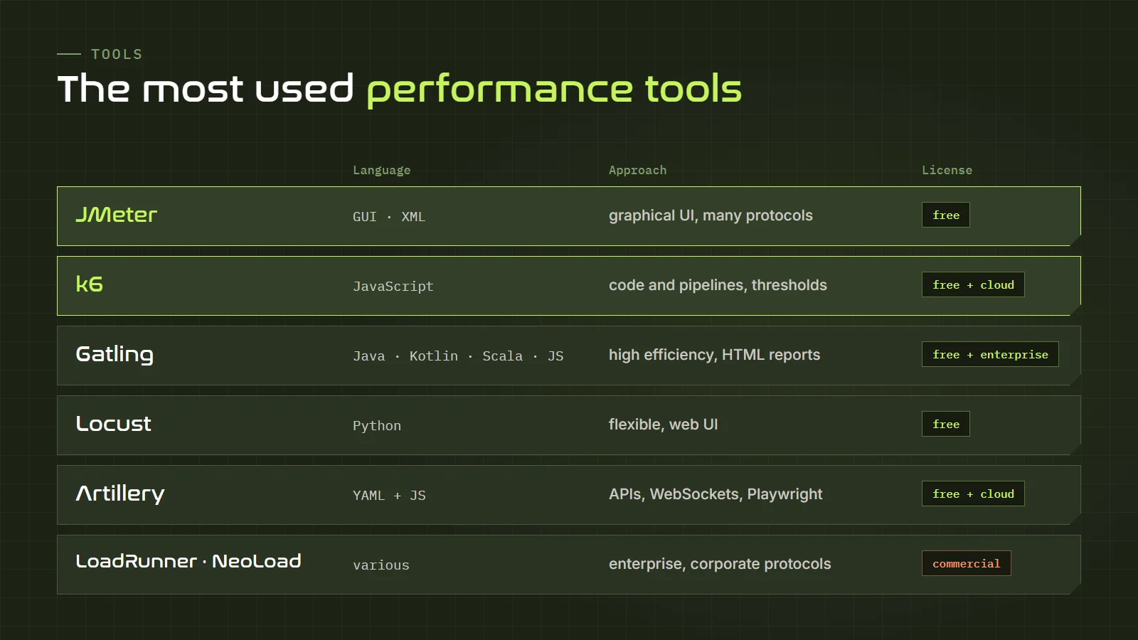 Comparison of performance tools: JMeter, k6, Gatling, Locust, Artillery and LoadRunner or NeoLoad, by language, approach, license and who they suit