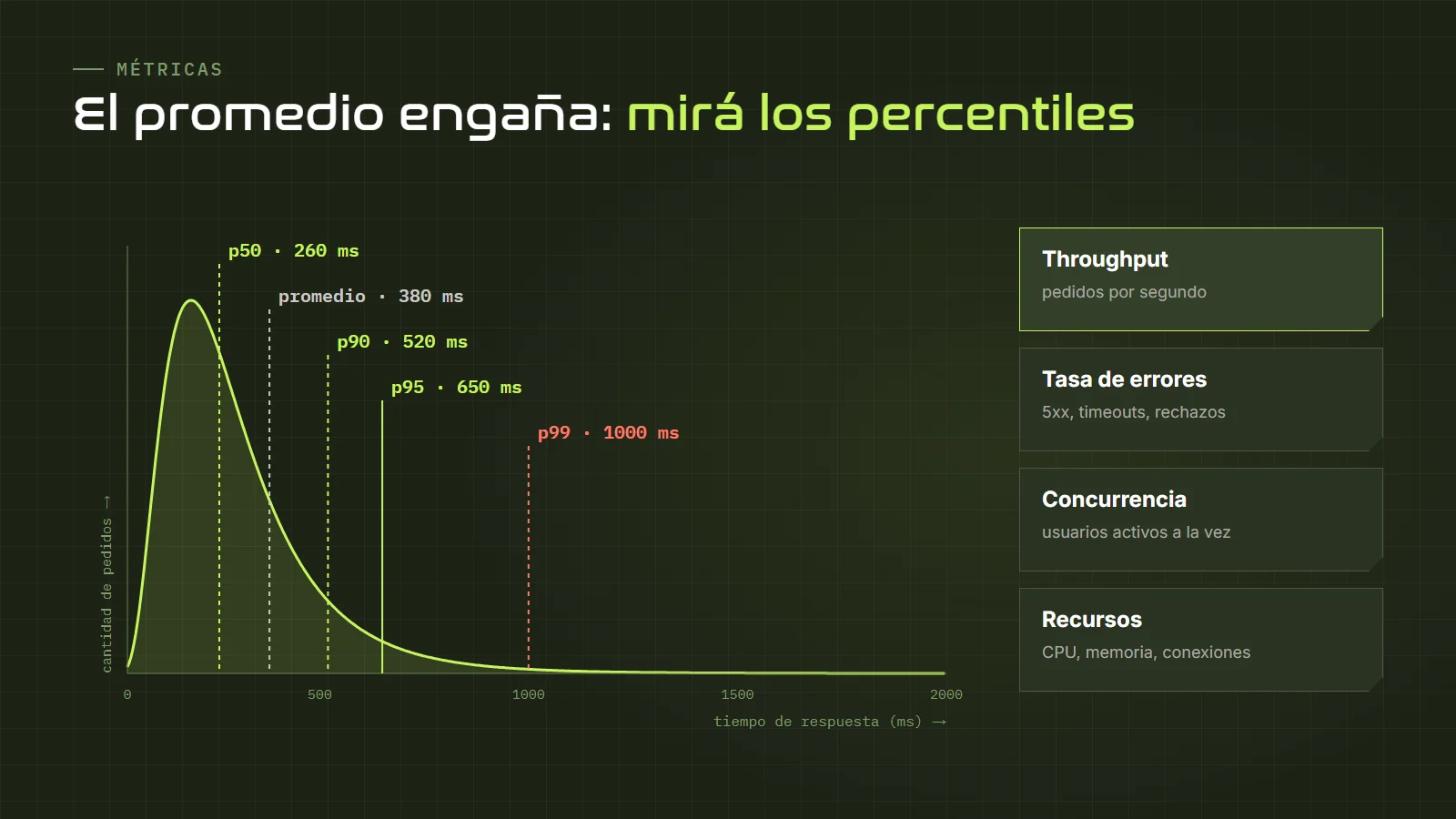 Métricas de performance: distribución de tiempos de respuesta con percentiles p50, p90, p95 y p99 frente al promedio, más throughput, tasa de errores, usuarios concurrentes y uso de recursos