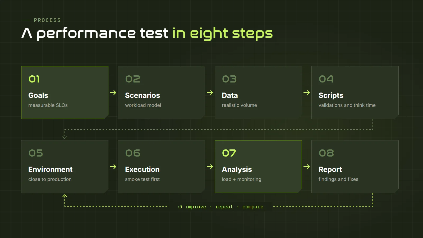 Performance testing process in eight steps: goals, scenarios, data, scripts, environment, execution, analysis and report, with an improvement loop