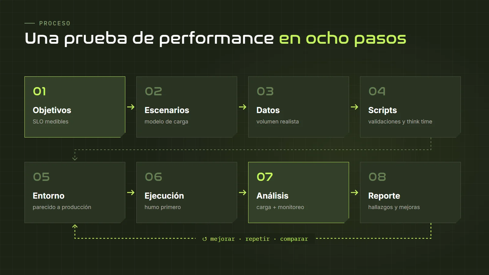 Proceso de una prueba de performance en ocho pasos: objetivos, escenarios, datos, scripts, entorno, ejecución, análisis y reporte, con un ciclo de mejora