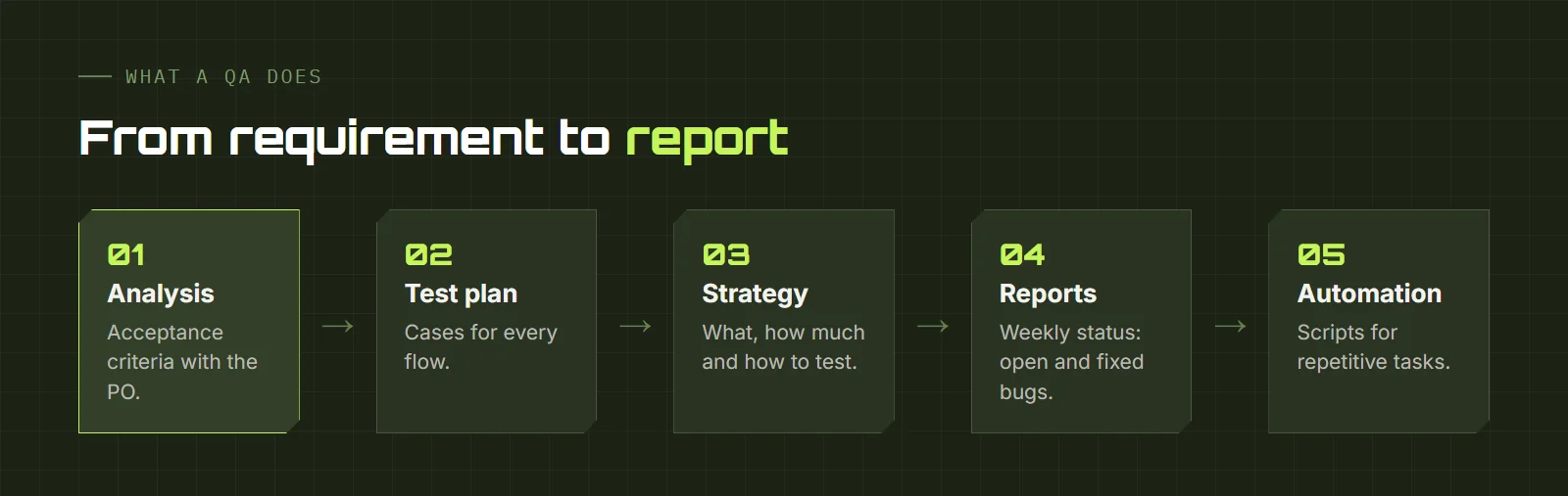 QA tasks: analysis, test plan, strategy, reports and automation
