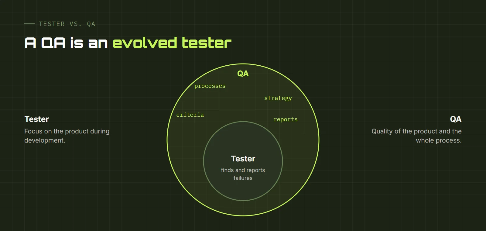 The QA role includes the tester tasks and adds processes, strategy, criteria and reports