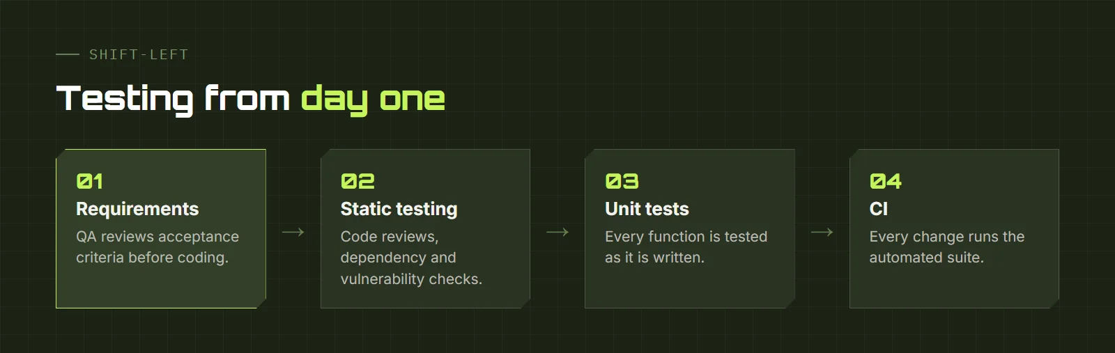 Shift-Left activities: requirements, static testing, unit tests and continuous integration