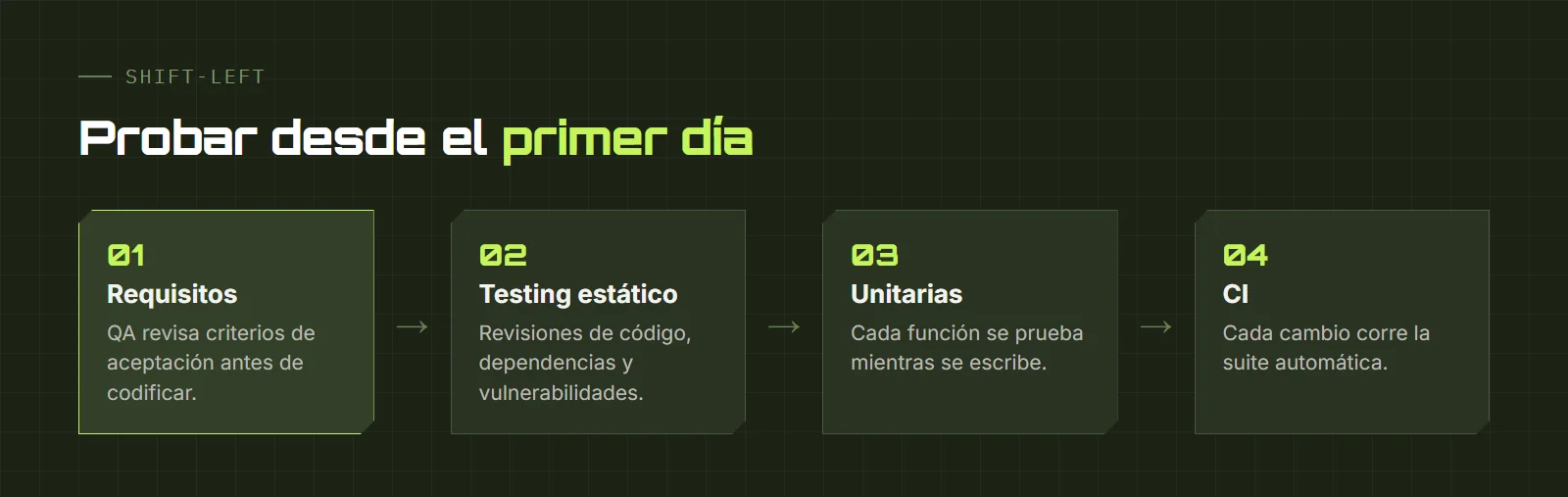 Actividades de Shift-Left: requisitos, testing estático, pruebas unitarias e integración continua