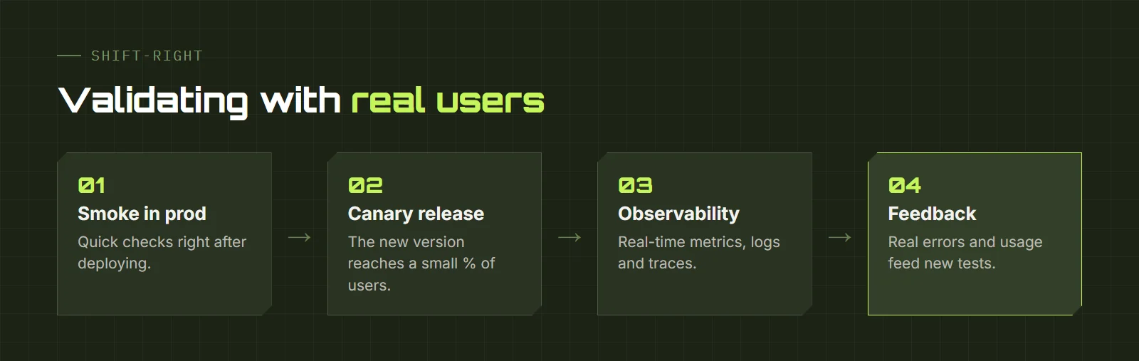 Shift-Right activities: smoke tests in production, canary release, observability and feedback