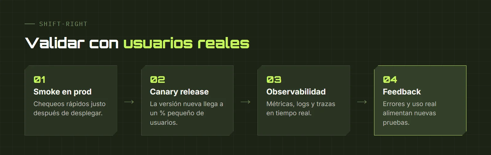 Actividades de Shift-Right: smoke en producción, canary release, observabilidad y feedback