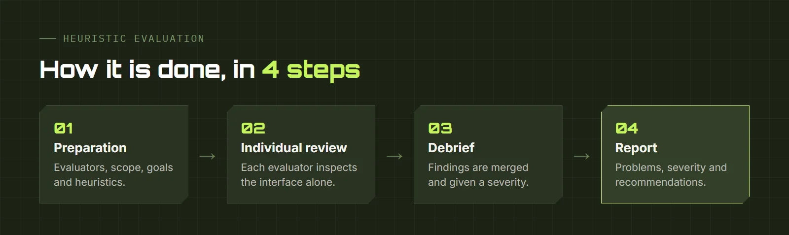 The 4 steps of a heuristic evaluation: preparation, individual review, debrief and report