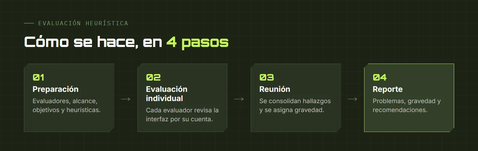 Los 4 pasos de una evaluación heurística: preparación, evaluación individual, reunión y reporte